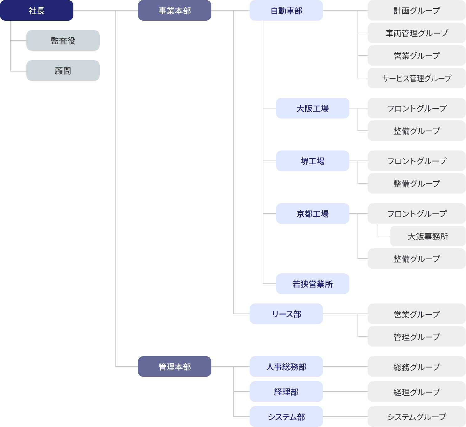 組織図