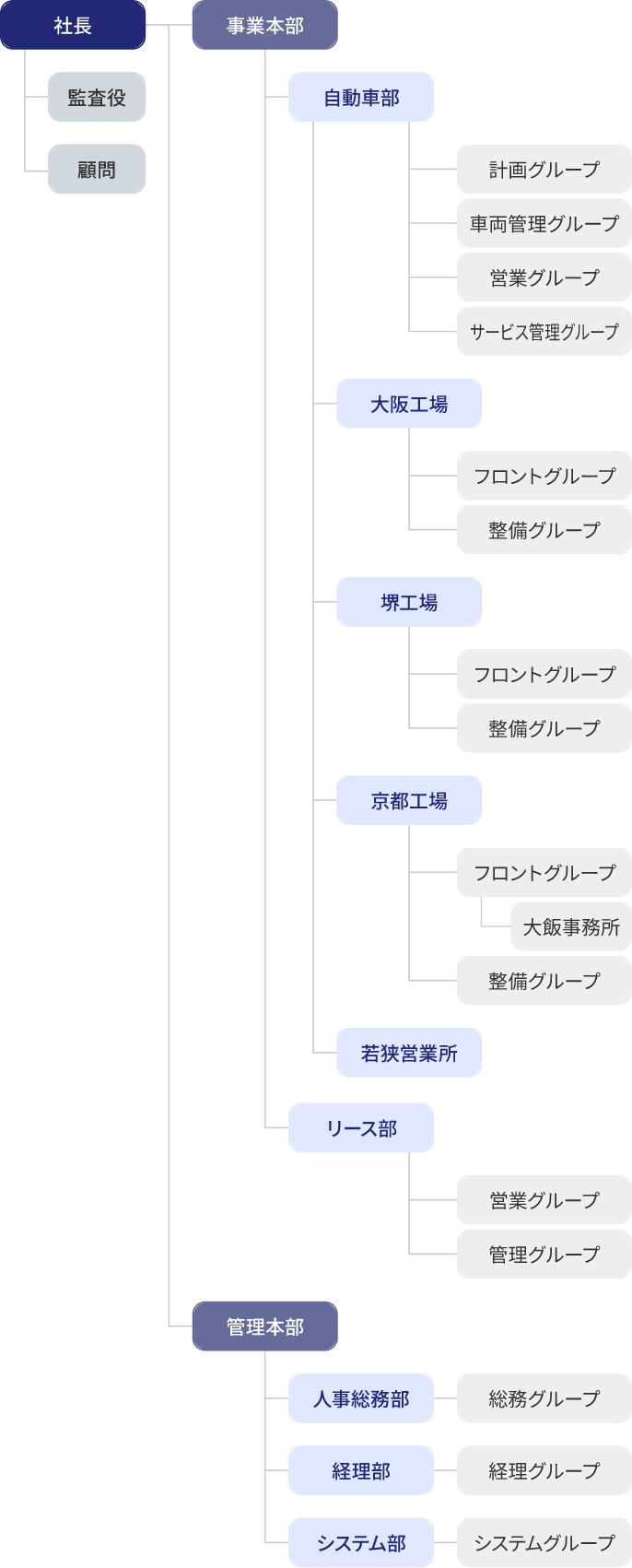 組織図